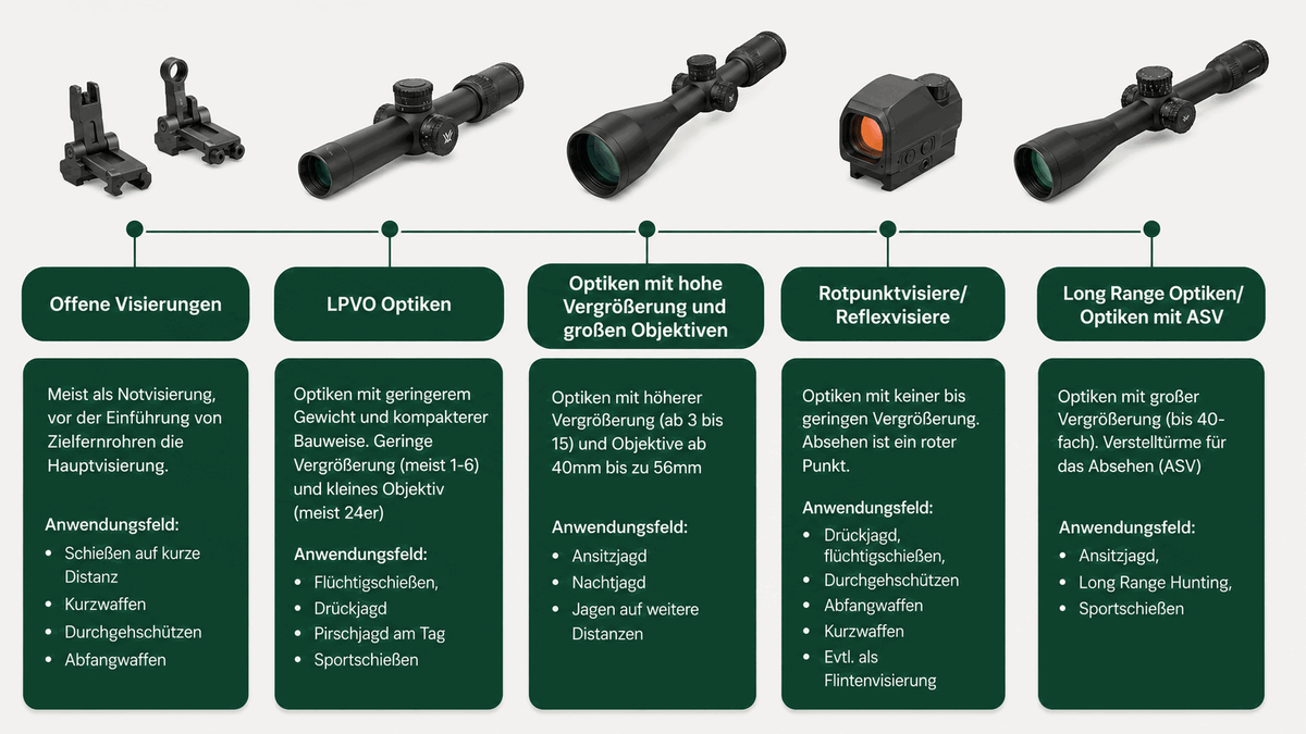 Vergleich verschiedener Zieloptiken: offene Visierung, LPVO, Optik mit hoher Vergrößerung, Rotpunktvisier und Long-Range-Optik mit ASV samt Anwendungsfeldern