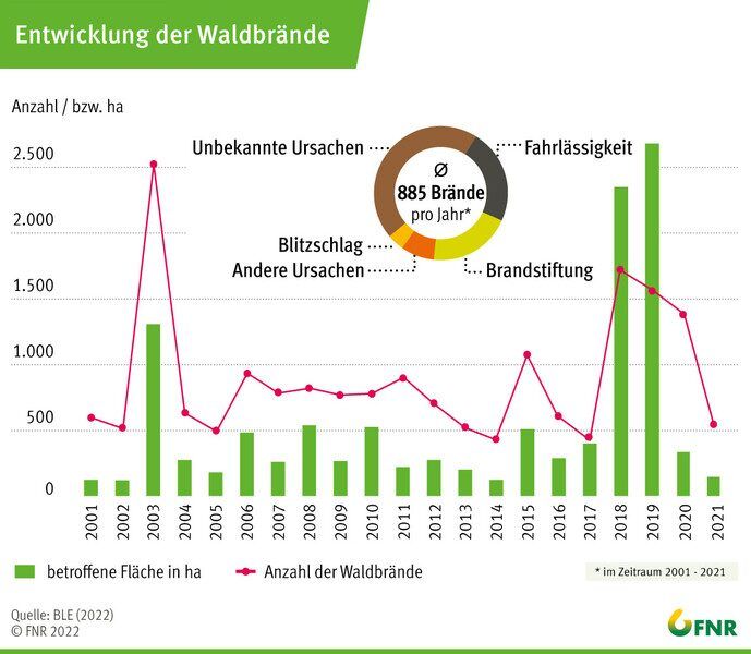 FNR-Grafik zur Entwicklung der Waldbrände von 2001 bis 2021 mit Brandanzahl und betroffener Fläche